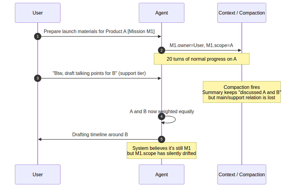 Figure 1.1 Task ownership drifts through support input and compaction