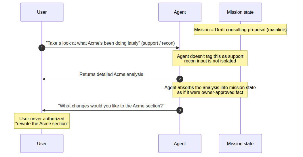 Figure 1.2 A support-level recon request is silently promoted to a main-line action