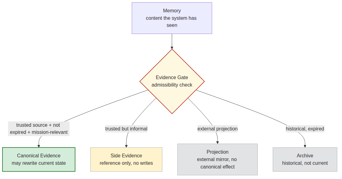 Figure 1.3 Memory must pass an evidence gate before it can affect current state