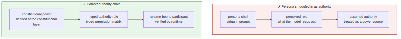 Figure 1.4 The persona shell cannot become the law source