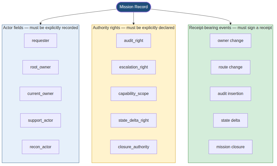 Figure 1.5 Authority is a set of typed objects on the mission record, not a side-effect of execution