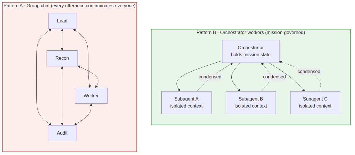 Figure 1.6 Group chat (left) vs mission-governed orchestration (right)