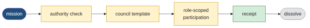 Figure 1.6b Council lifecycle for a single mission