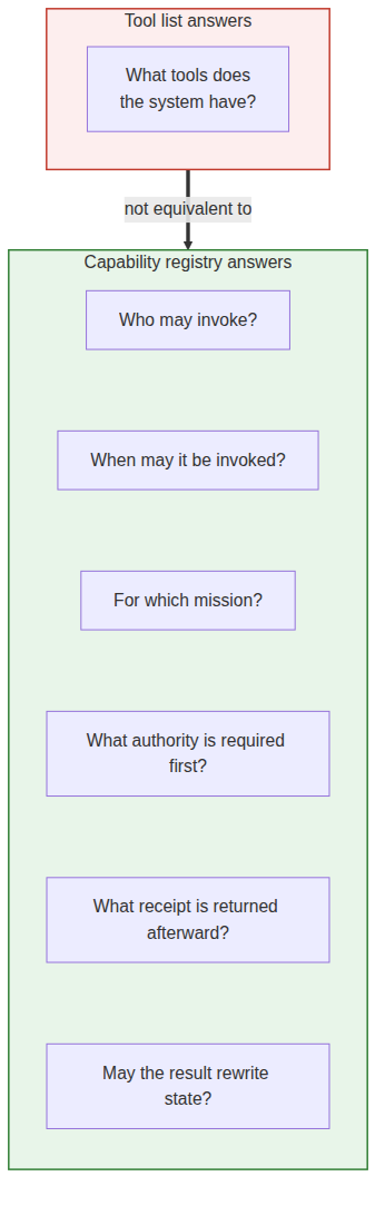 Figure 1.7 Tool list vs capability registry