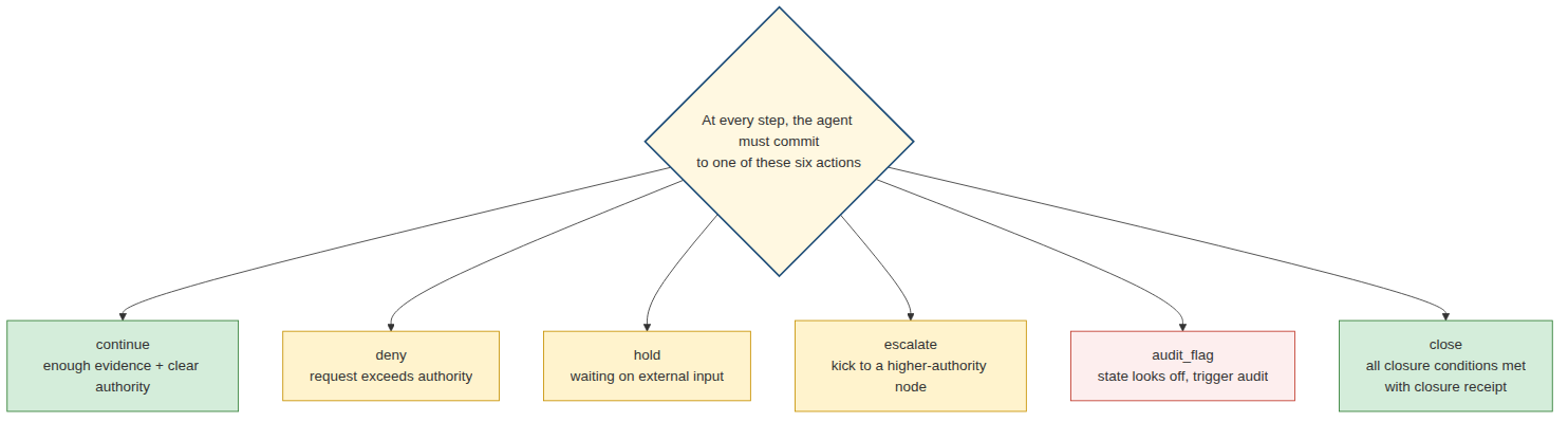 Figure 1.8 Continue is only one of six lawful runtime actions