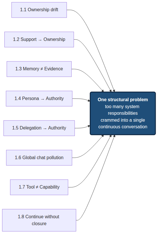 Figure 1.9 Eight defects are different expressions of one overloaded conversation structure