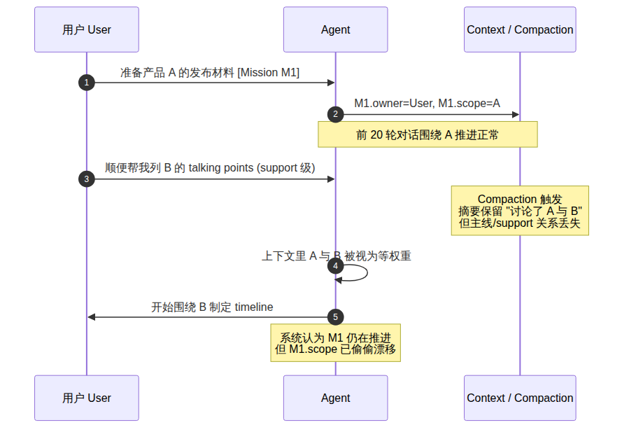 Figure 1.1 Task ownership drift through support input and compaction