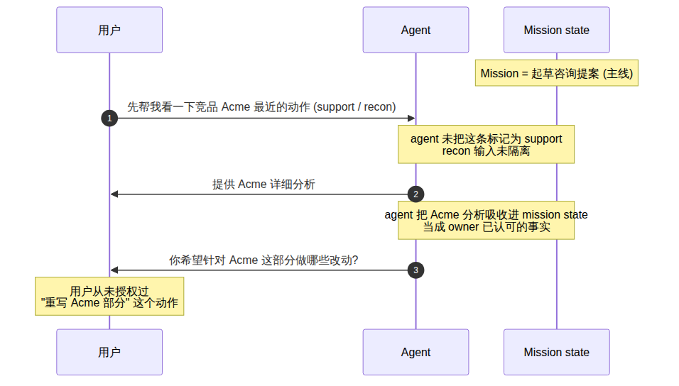 Figure 1.2 A support-level recon request is silently promoted to a main-line action