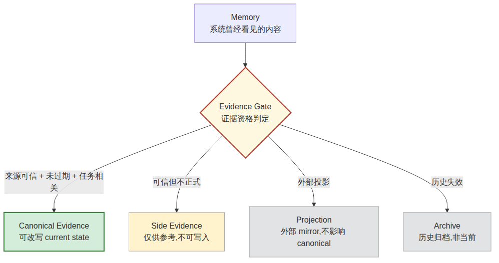 Figure 1.3 Memory must pass an evidence gate before it can affect current state