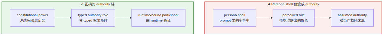 Figure 1.4 The persona shell cannot become the law source