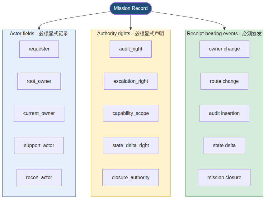 Figure 1.5 Authority is a set of typed objects on the mission record, not a side-effect of execution