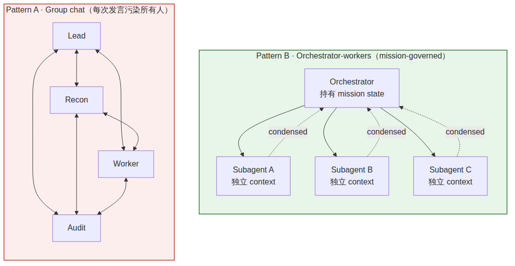 Figure 1.6 Group chat (left) vs mission-governed orchestration (right)