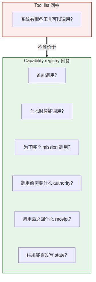 Figure 1.7 Tool list vs capability registry