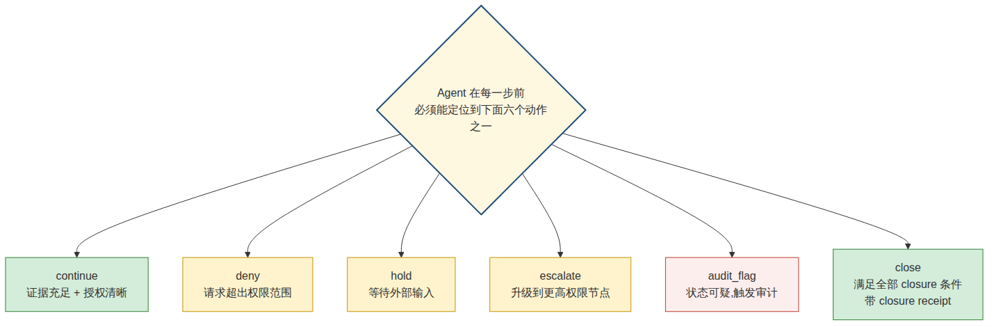 Figure 1.8 Continue is only one of six lawful runtime actions