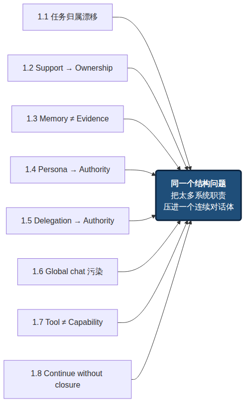 Figure 1.9 Eight defects are different expressions of one overloaded conversation structure