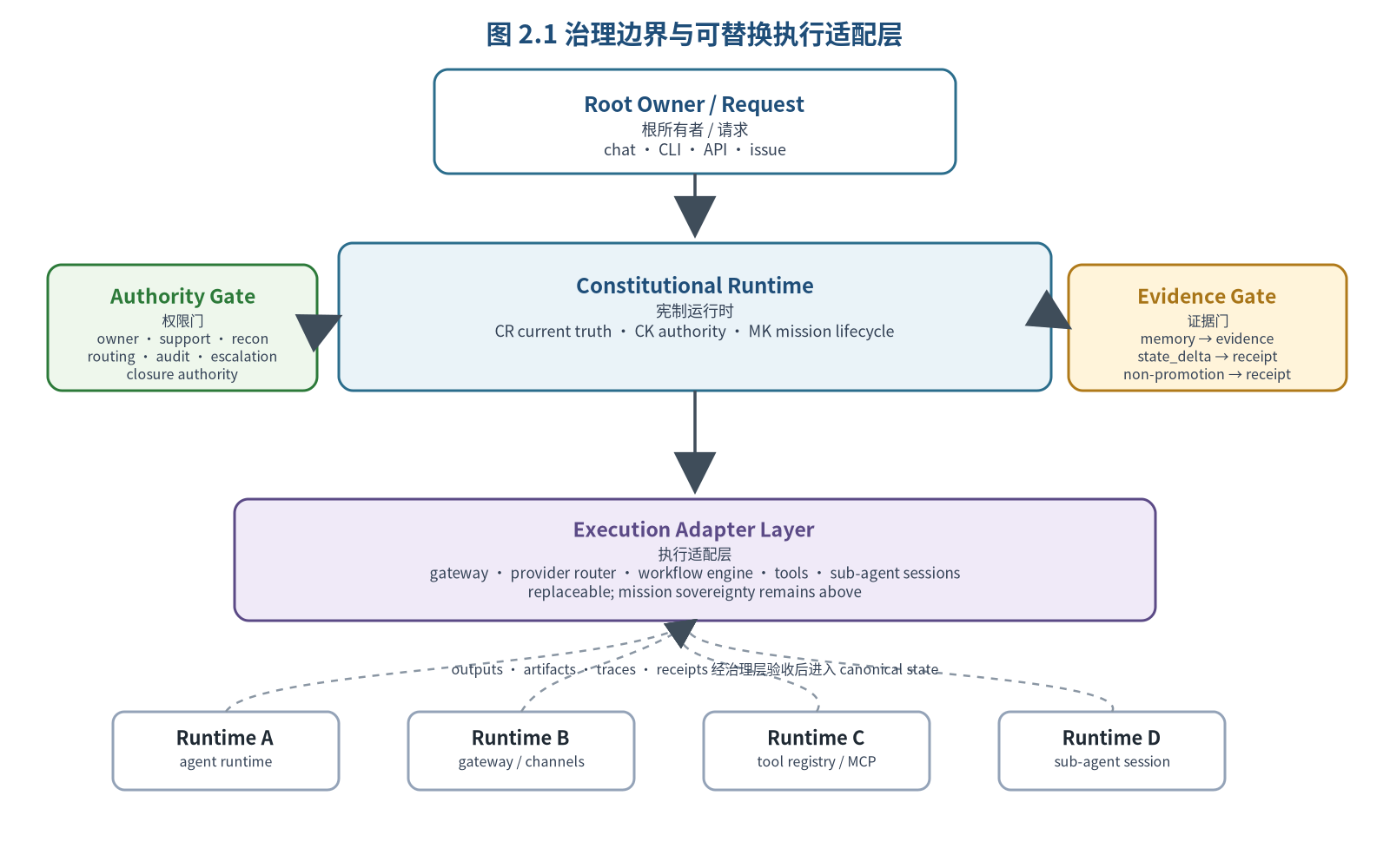 图 2.1 治理边界与可替换执行适配层
