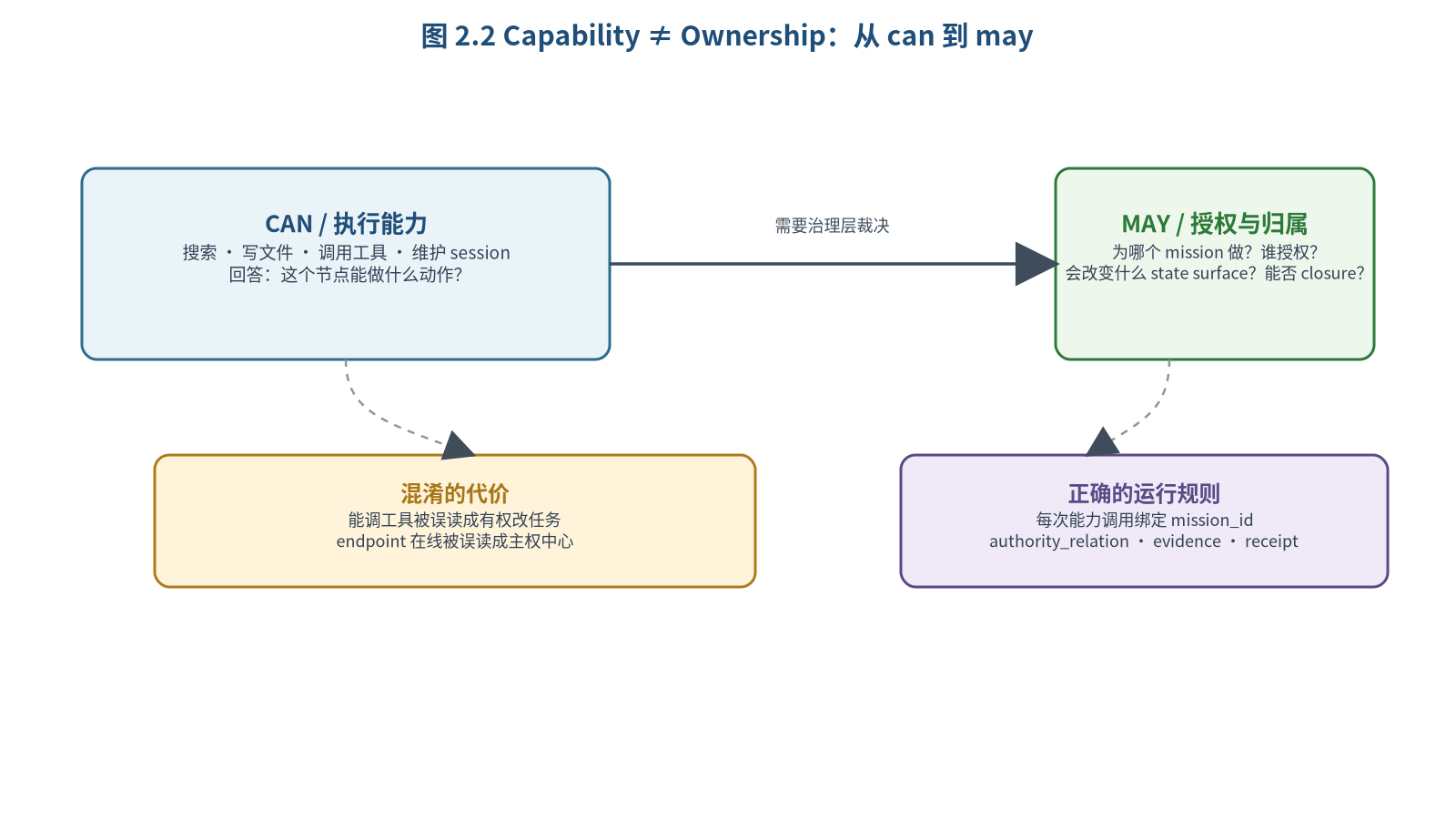图 2.2 Capability 与 Ownership 的边界