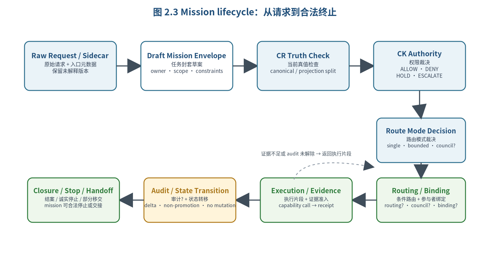 图 2.3 Mission Kernel canonical lifecycle