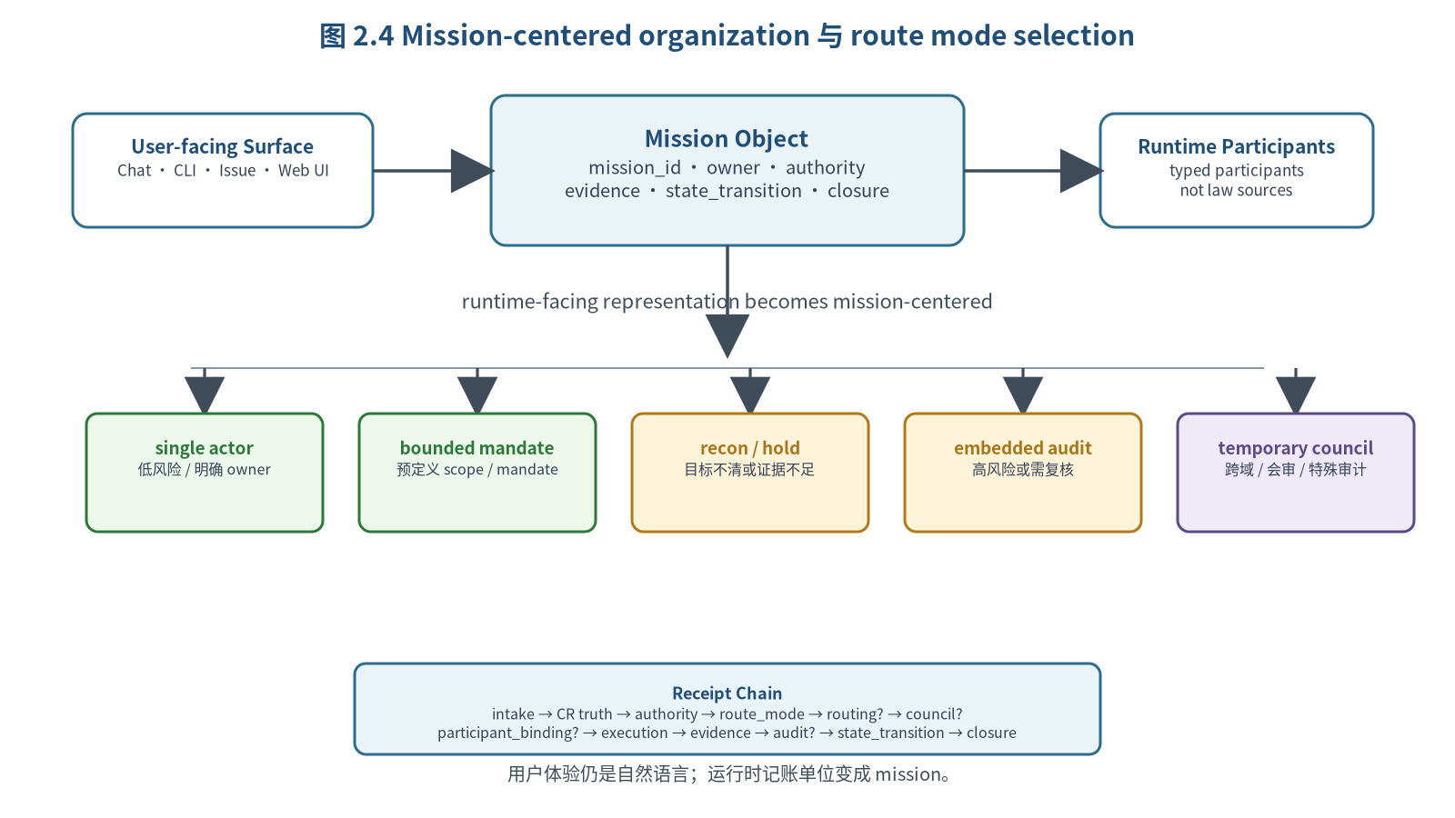 图 2.4 Mission-centered organization 与 route mode lifecycle