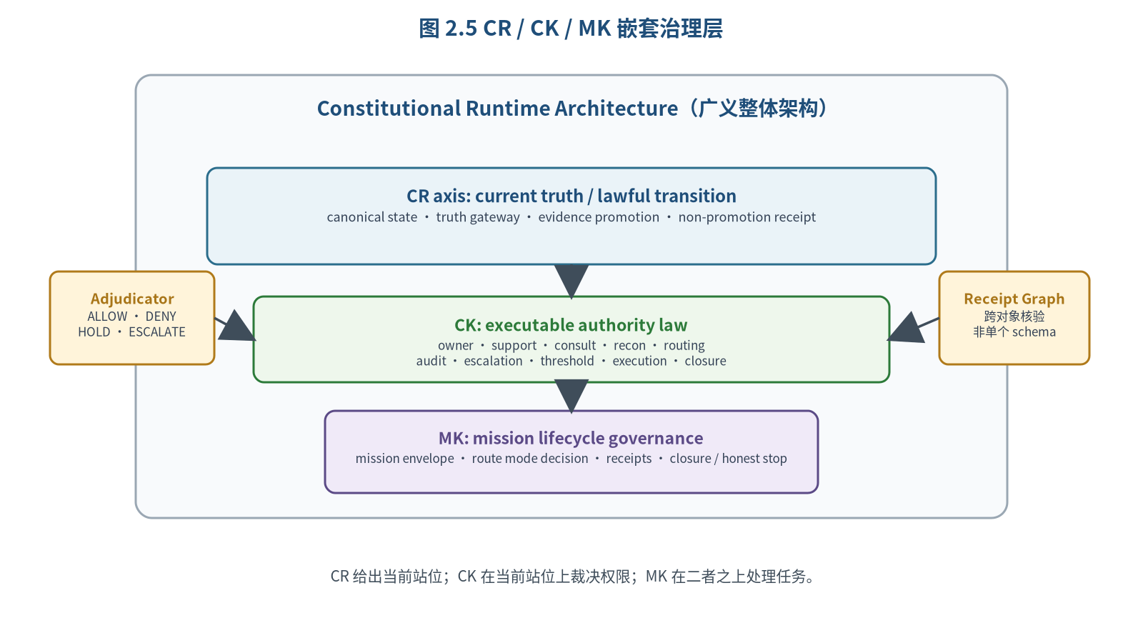 图 2.5 CR / CK / MK 嵌套治理层